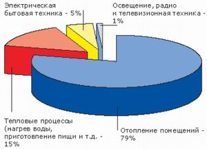 затраты энергии