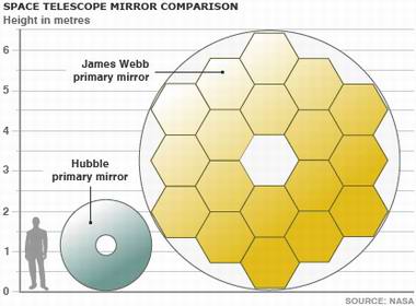 сравнение зеркал Hubble и James Webb